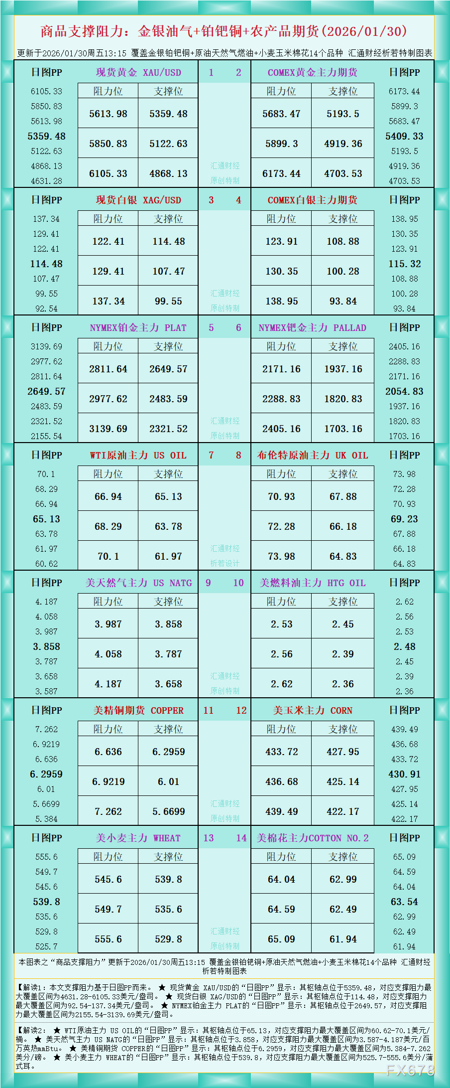 商品支撑阻力图解：金银油气与农产品期货分析