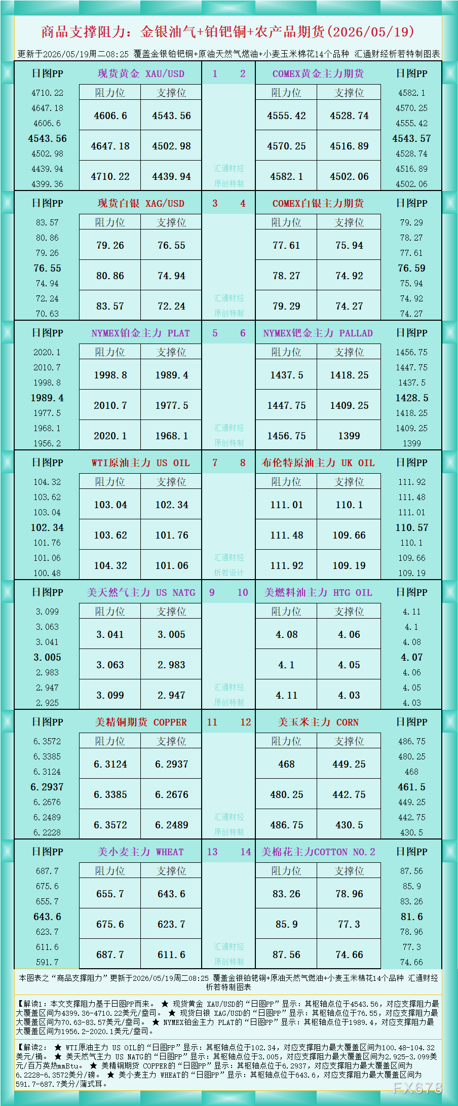 商品支撑阻力一图览：金银油气与农产品(2026.5.19)