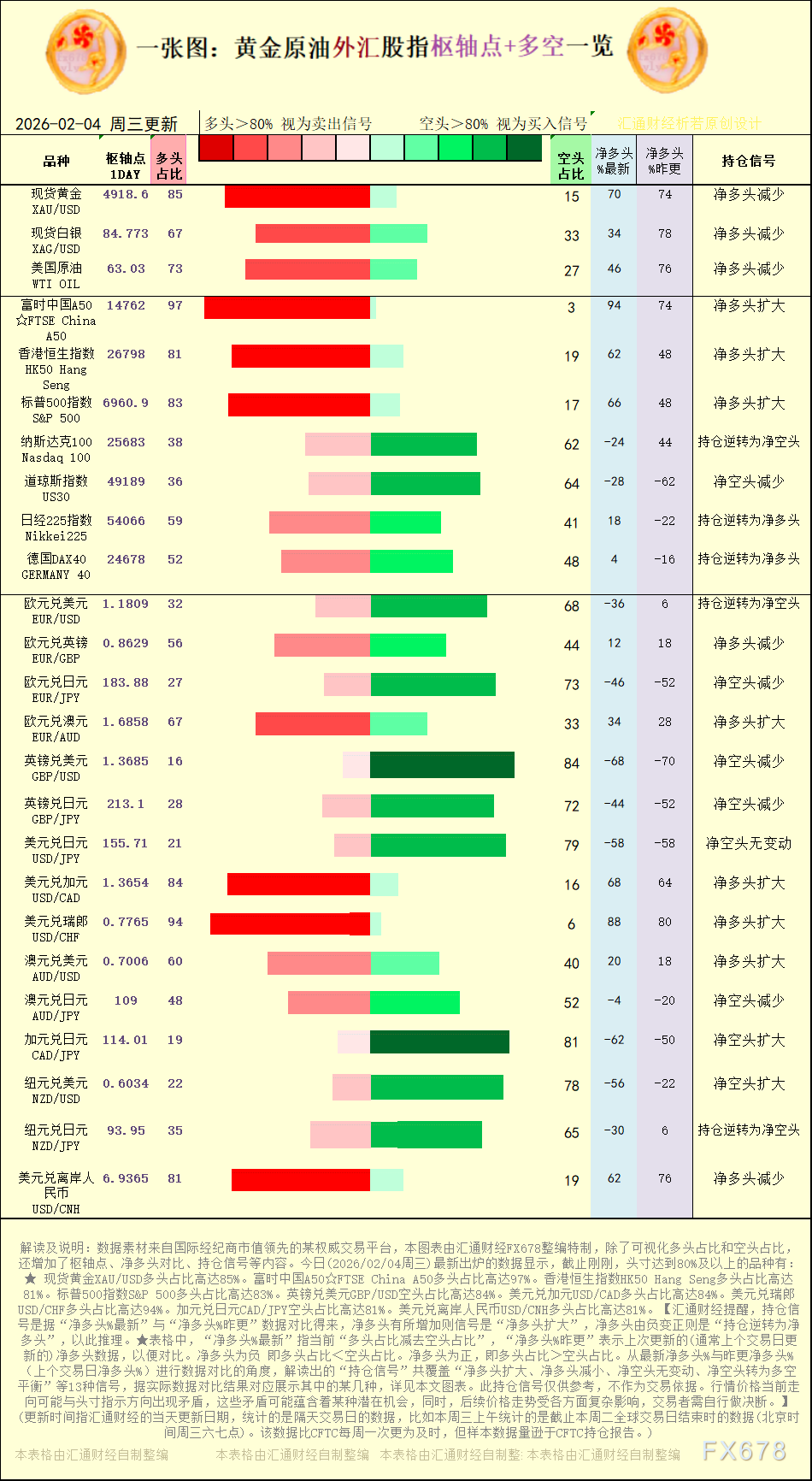 2026年2月4日外汇跟单社区多空持仓信