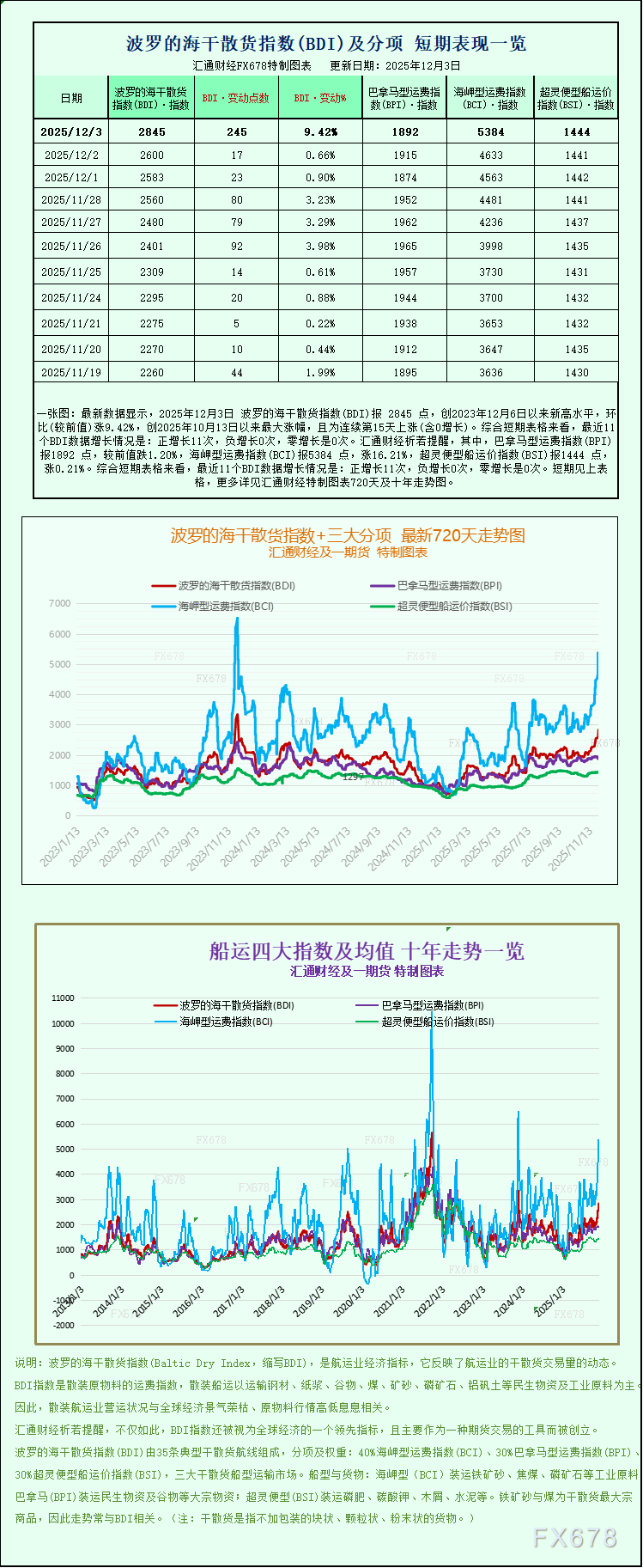 一张图：波罗的海干散货指数借力海岬型船运价飙升，创近两年来新高