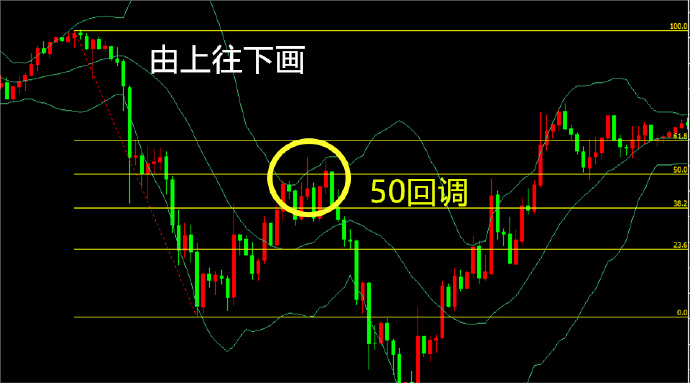 外汇超短线干货分享：如何使用黄金分割做外汇交易？