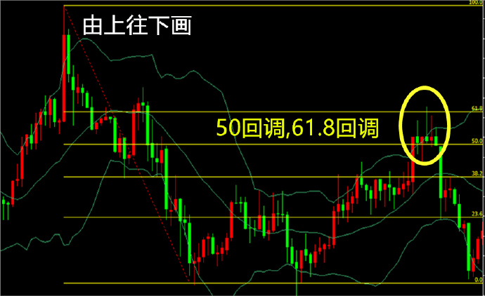 外汇超短线干货分享：如何使用黄金分割做外汇交易？