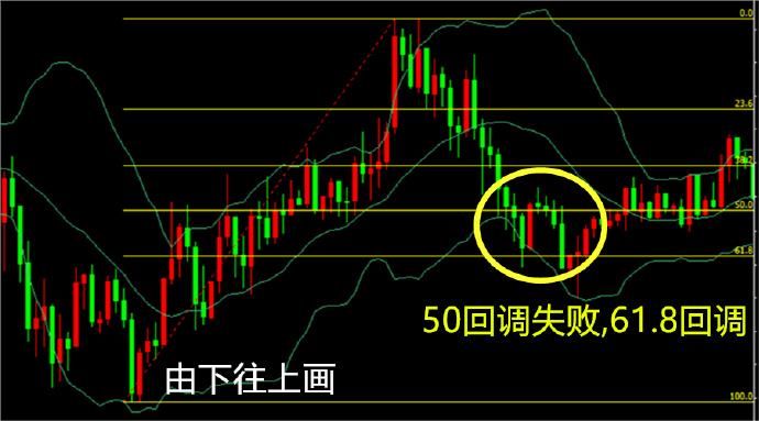 外汇超短线干货分享：如何使用黄金分割做外汇交易？