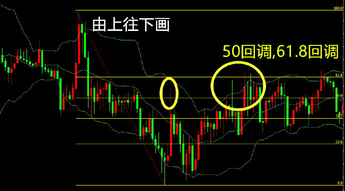 外汇超短线干货分享：如何使用黄金分割做外汇交易？