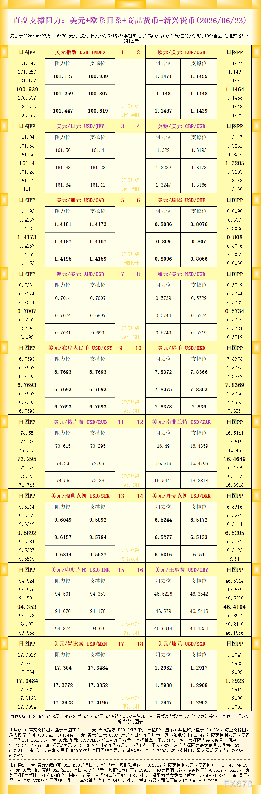 外汇跟单参考：18个直盘支撑阻力图解析