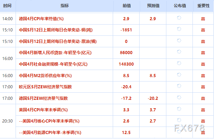 5月12日财经早餐：逢低买盘推动金价上破4750，静待通胀数据，美国或考虑恢复对伊军事行动，油价飙升近4%