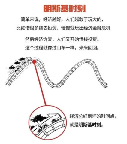 金融市场的明斯基时刻是什么意思？