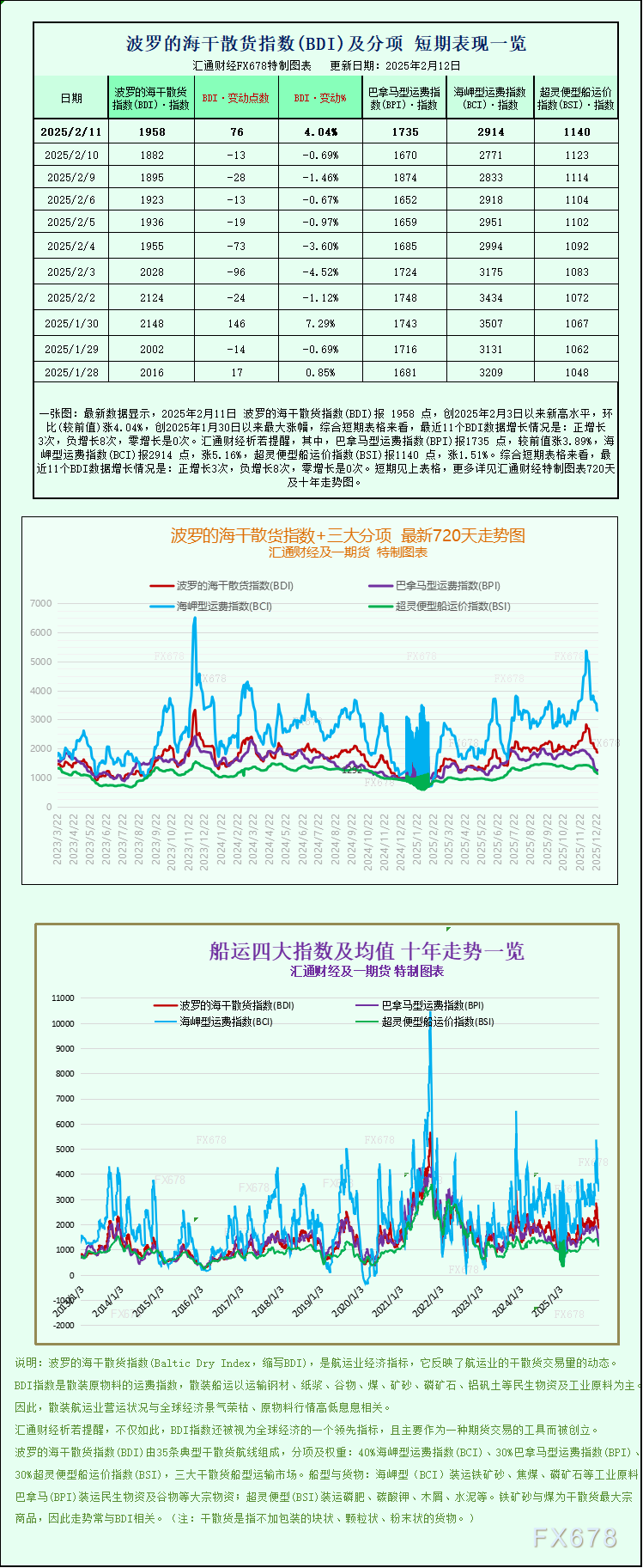 一张图：波罗的海干散货运价指数终结七日连跌，各船型运价全面上
